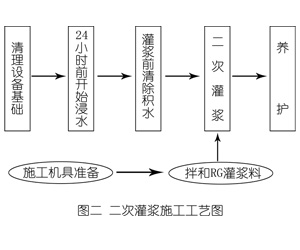 王下乡灌浆料施工工艺—文字完整版